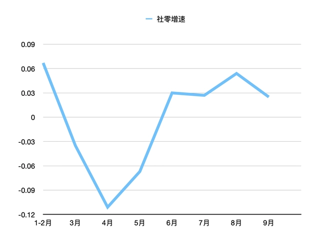 1-9月社零增速，数据来自国家统计局，制图：36氪.png