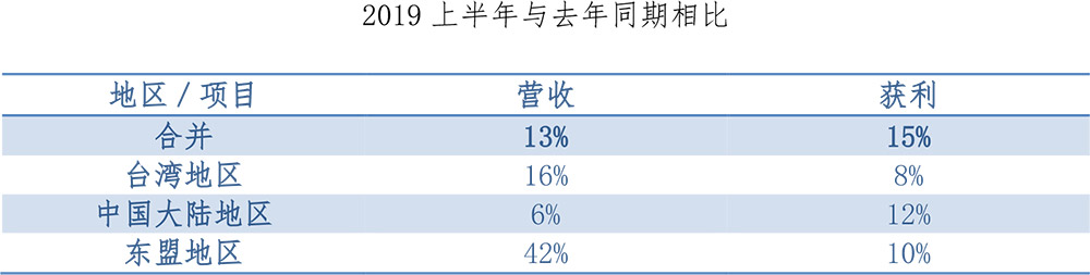 中租控股 2019 年上半年营收 275 亿新台币